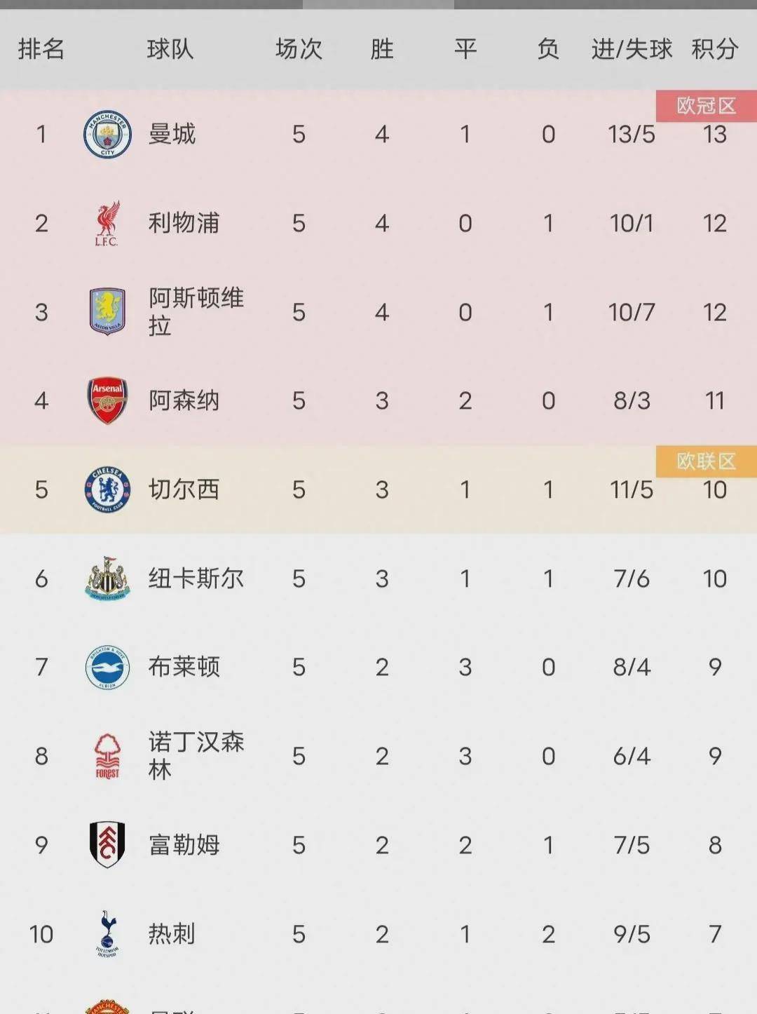 曼城近况火爆积分榜稳居榜首的简单介绍