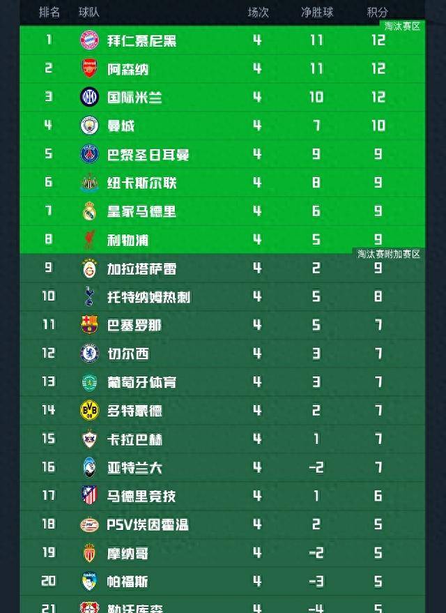 关于阿贾克斯豪取分，走在欧冠榜首的信息